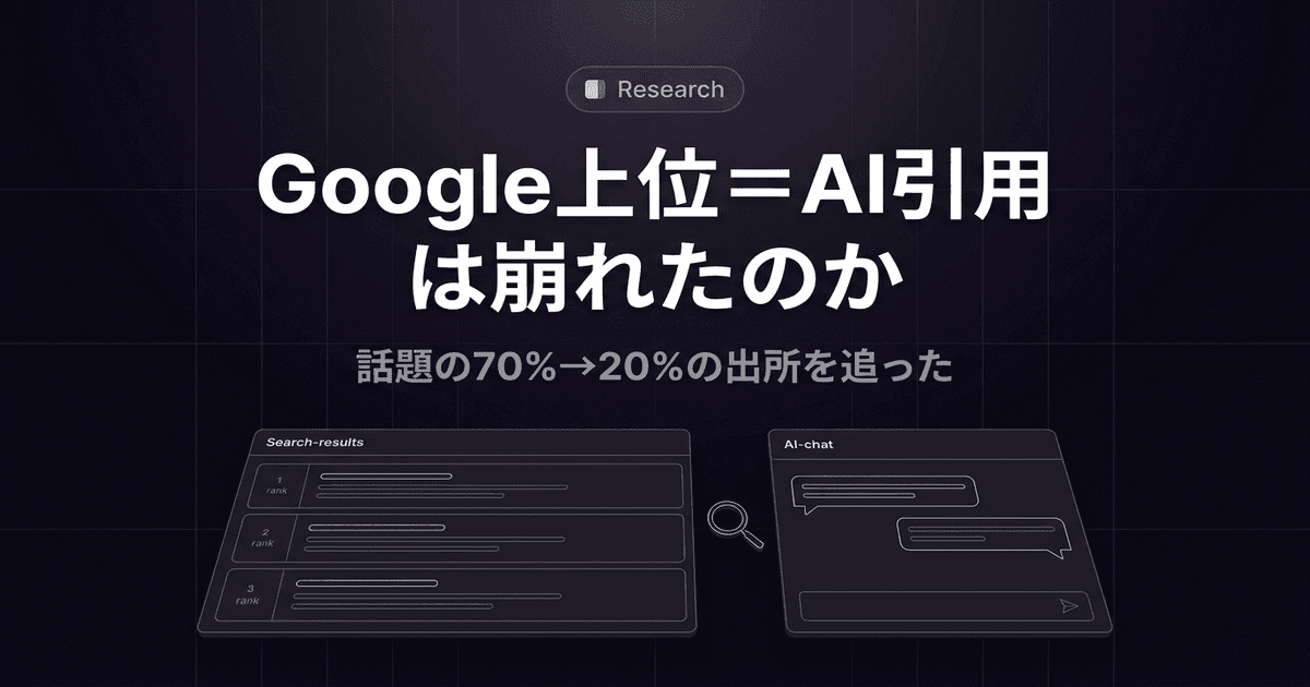 「Google上位＝AI引用」は崩れたのか。話題の70%→20%の出所を追った