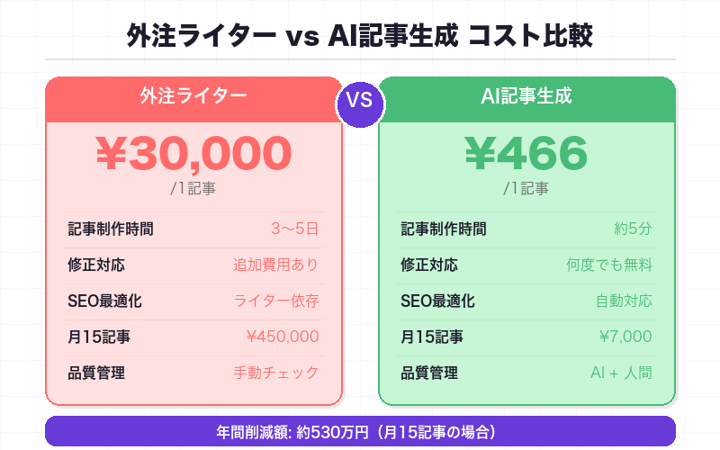 従来の外注 vs AI記事生成のコスト比較