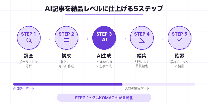 AI記事を納品レベルに仕上げる5ステップのフロー図