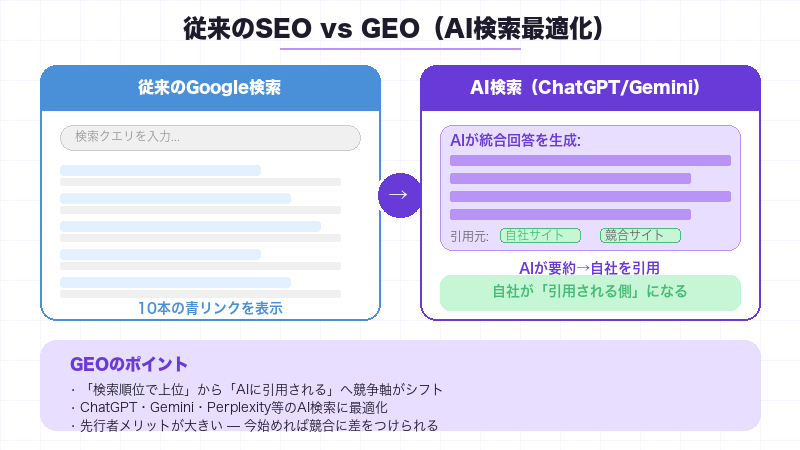 GEO（Generative Engine Optimization）の概念図