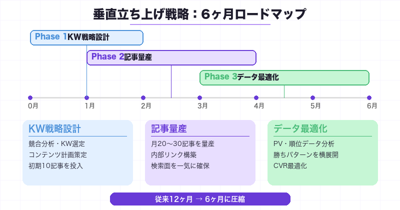 SEO垂直立ち上げの3フェーズ戦略タイムライン