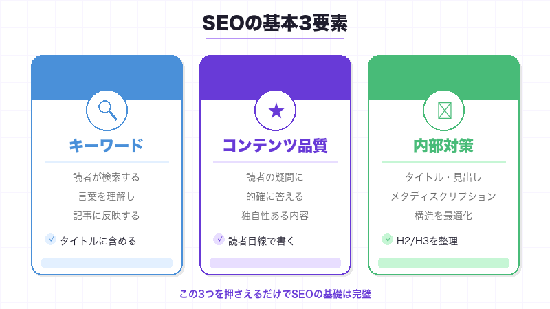SEOの基本3要素：キーワード・コンテンツ品質・内部対策