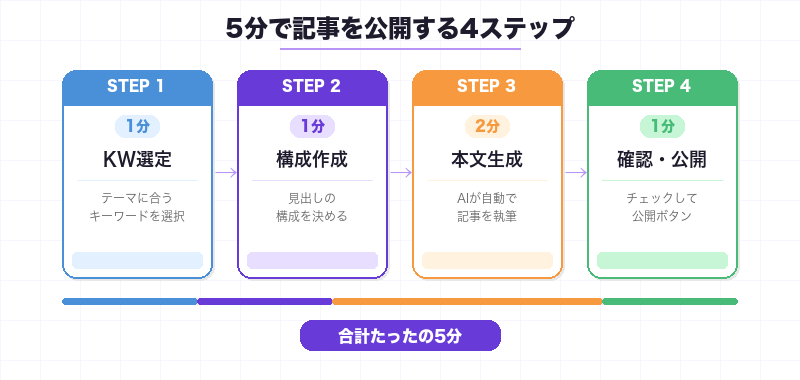 5分で記事を公開するまでの4ステップ